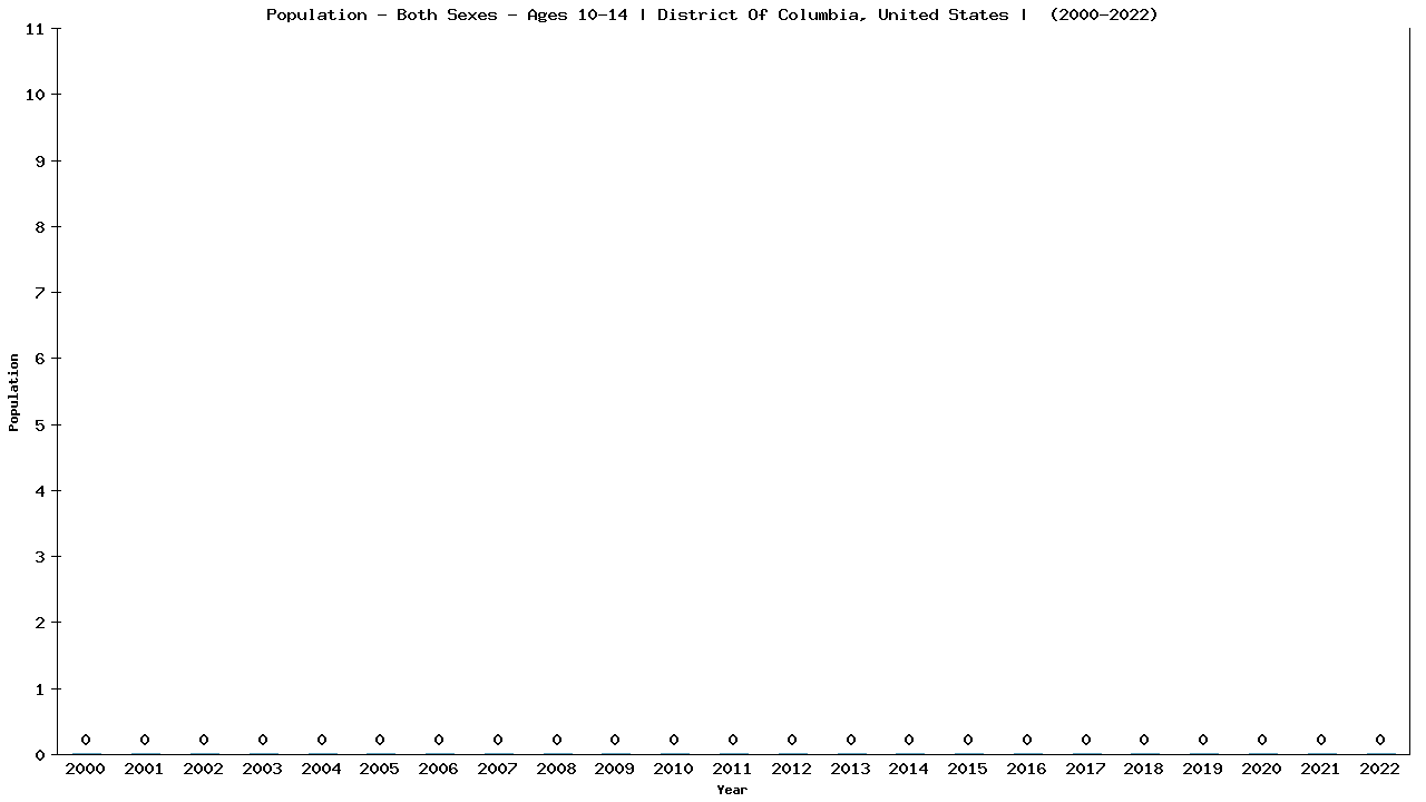 Graph showing Populalation - Girls And Boys - Aged 10-14 - [2000-2022] | District Of Columbia, United-states